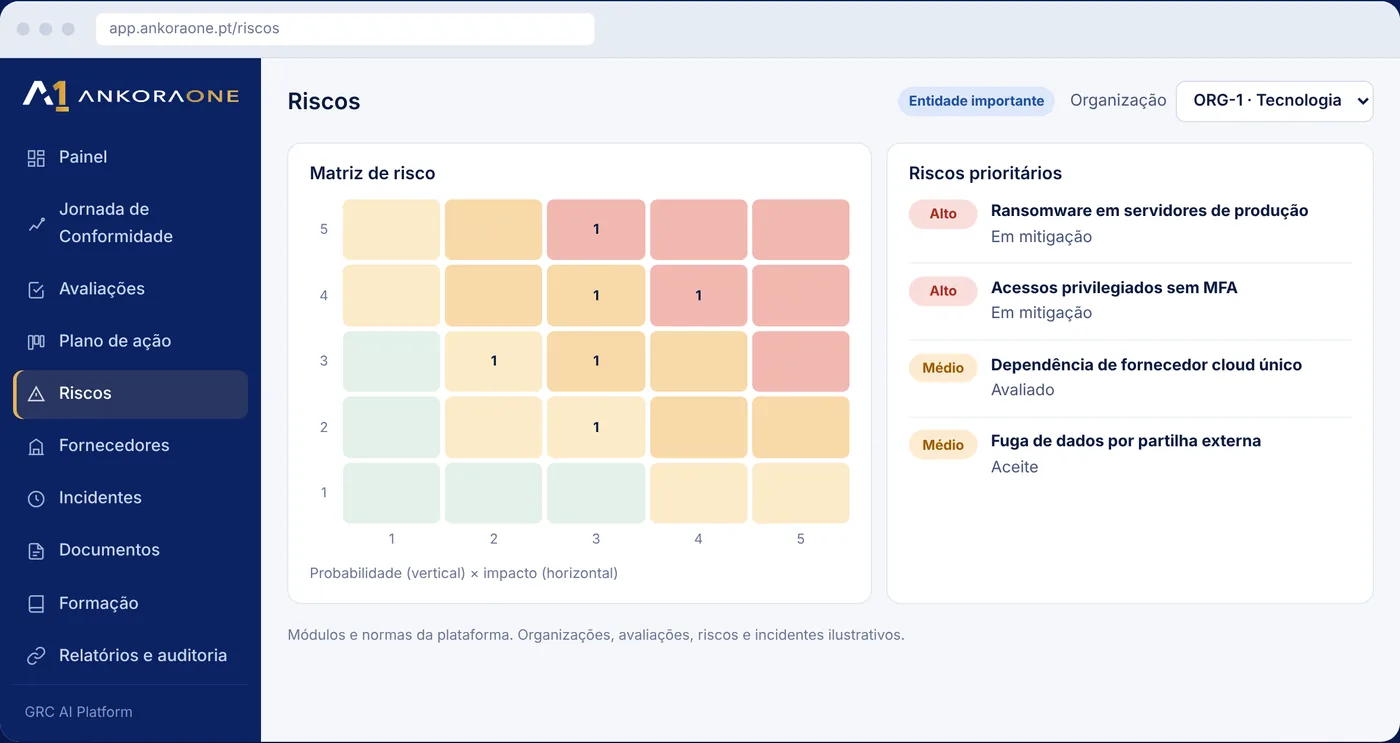 Matriz de risco da AnkoraOne com probabilidade, impacto e riscos prioritários